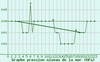 Courbe de la pression atmosphrique pour Madrid / Cuatro Vientos