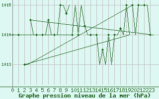 Courbe de la pression atmosphrique pour Kos Airport