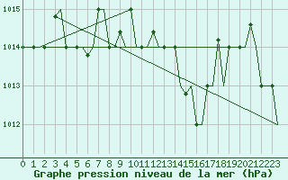 Courbe de la pression atmosphrique pour Kalamata Airport