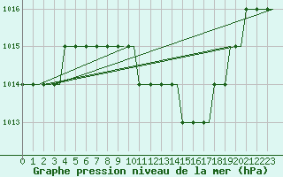 Courbe de la pression atmosphrique pour Pritina International Airport