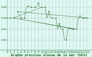 Courbe de la pression atmosphrique pour Verona / Villafranca