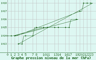 Courbe de la pression atmosphrique pour Valladolid / Villanubla