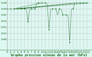 Courbe de la pression atmosphrique pour Madrid / Cuatro Vientos