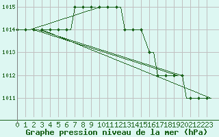 Courbe de la pression atmosphrique pour Hessen