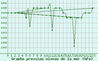 Courbe de la pression atmosphrique pour Madrid / Cuatro Vientos