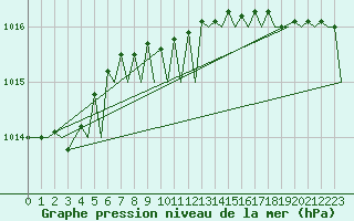 Courbe de la pression atmosphrique pour Molde / Aro