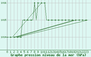 Courbe de la pression atmosphrique pour Olbia / Costa Smeralda