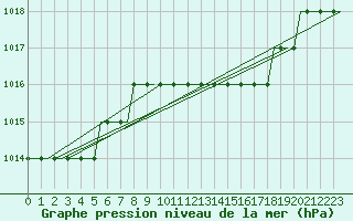 Courbe de la pression atmosphrique pour Hahn