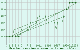 Courbe de la pression atmosphrique pour Valladolid / Villanubla