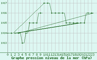 Courbe de la pression atmosphrique pour Brescia / Montichia