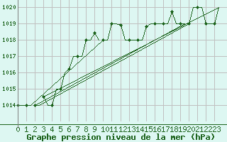 Courbe de la pression atmosphrique pour Luqa