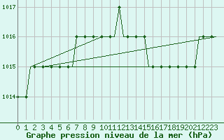 Courbe de la pression atmosphrique pour Habib Bourguiba