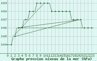 Courbe de la pression atmosphrique pour Saint Gallen-Altenrhein