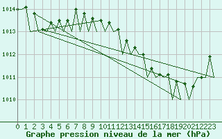 Courbe de la pression atmosphrique pour Bremen