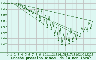 Courbe de la pression atmosphrique pour Niederstetten
