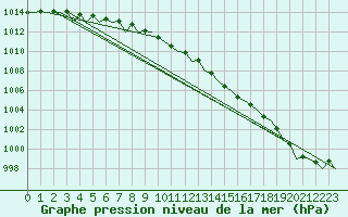 Courbe de la pression atmosphrique pour Platforme D15-fa-1 Sea