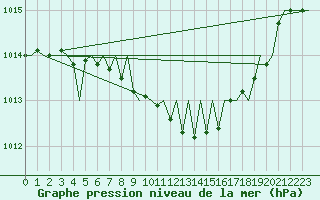 Courbe de la pression atmosphrique pour Vidsel