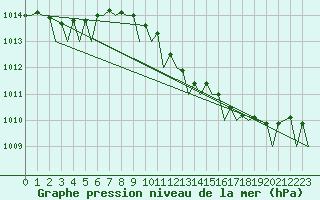 Courbe de la pression atmosphrique pour Oostende (Be)