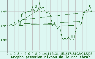 Courbe de la pression atmosphrique pour Duesseldorf