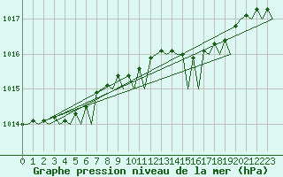 Courbe de la pression atmosphrique pour Hamburg-Fuhlsbuettel