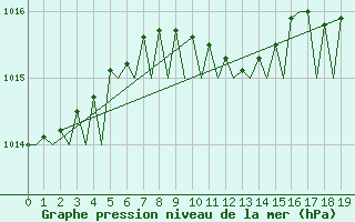 Courbe de la pression atmosphrique pour Pori