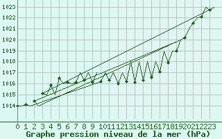 Courbe de la pression atmosphrique pour Genve (Sw)