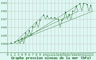 Courbe de la pression atmosphrique pour Gnes (It)