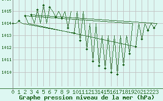 Courbe de la pression atmosphrique pour Vitoria