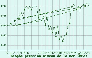 Courbe de la pression atmosphrique pour Fritzlar