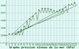 Courbe de la pression atmosphrique pour Platform P11-b Sea