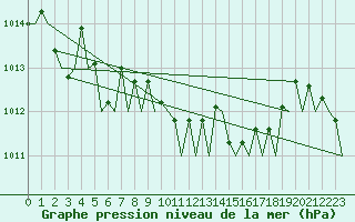Courbe de la pression atmosphrique pour Bari / Palese Macchie