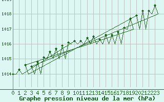Courbe de la pression atmosphrique pour Berlin-Schoenefeld