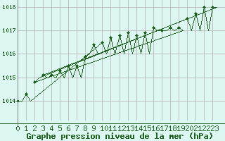 Courbe de la pression atmosphrique pour Tiree