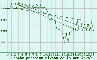 Courbe de la pression atmosphrique pour Frankfort (All)