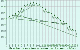 Courbe de la pression atmosphrique pour Hannover