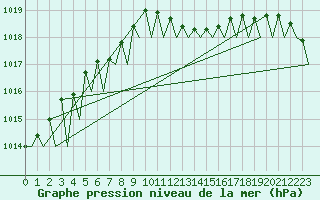 Courbe de la pression atmosphrique pour Saarbruecken / Ensheim