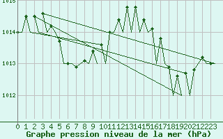 Courbe de la pression atmosphrique pour Le Lamentin