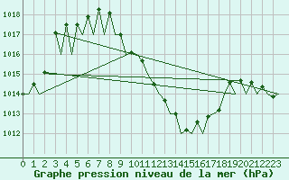 Courbe de la pression atmosphrique pour Salzburg-Flughafen