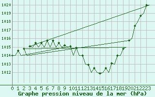 Courbe de la pression atmosphrique pour Nordholz