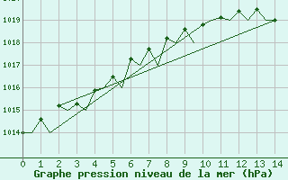 Courbe de la pression atmosphrique pour Hasvik