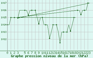 Courbe de la pression atmosphrique pour Skopje-Petrovec