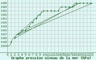 Courbe de la pression atmosphrique pour Chisinau International Airport