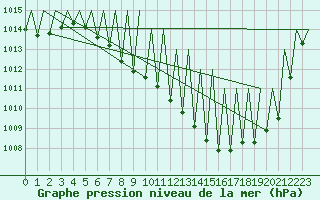 Courbe de la pression atmosphrique pour Niederstetten