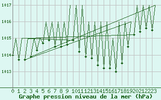 Courbe de la pression atmosphrique pour Landsberg