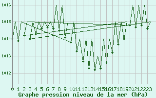 Courbe de la pression atmosphrique pour Gerona (Esp)