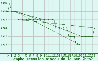 Courbe de la pression atmosphrique pour Podgorica Titograd