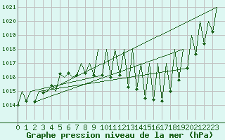 Courbe de la pression atmosphrique pour Madrid / Barajas (Esp)