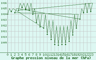 Courbe de la pression atmosphrique pour Innsbruck-Flughafen