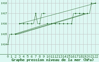 Courbe de la pression atmosphrique pour Hamburg-Finkenwerder