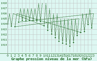 Courbe de la pression atmosphrique pour Huesca (Esp)